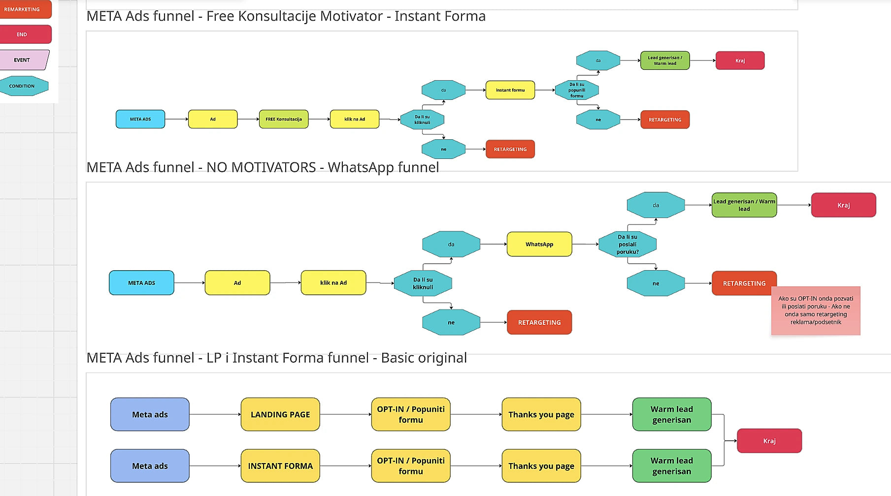 Every path from ad to enquiry